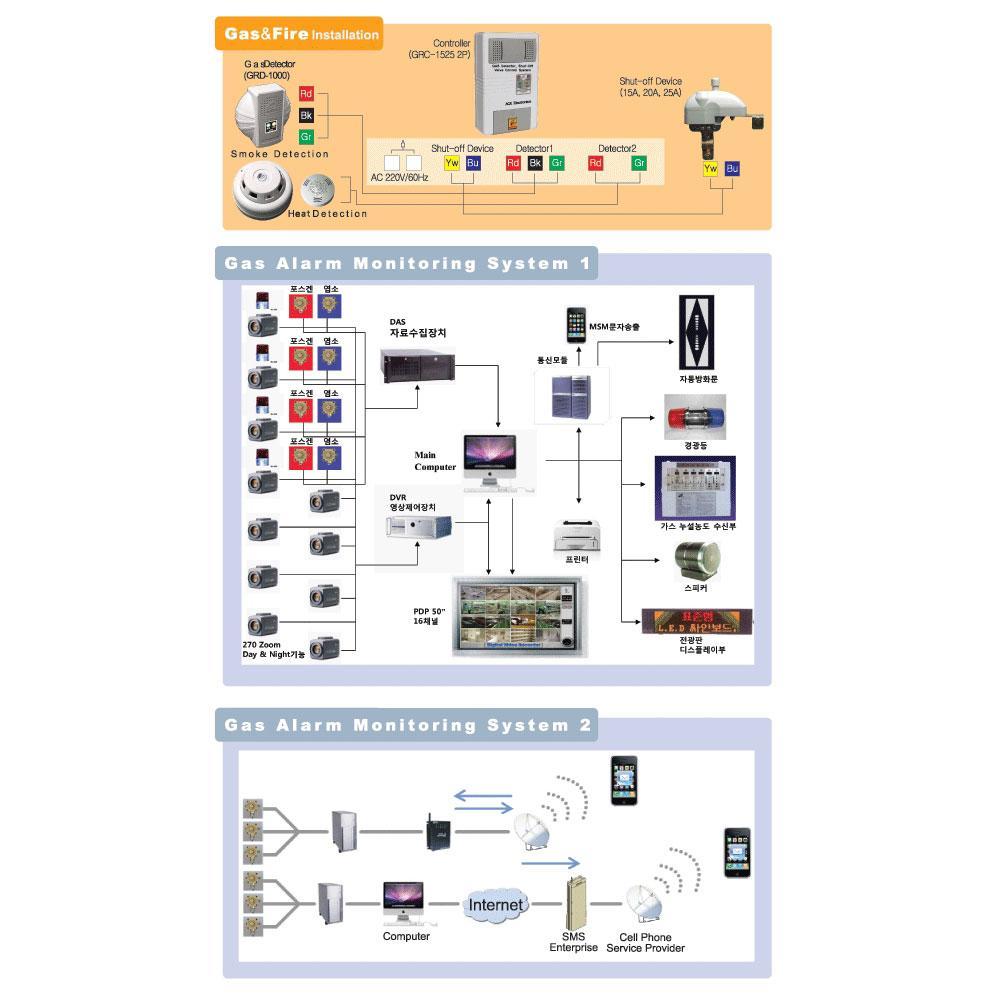Gas Controller GRC-1525 (1 Circuit)